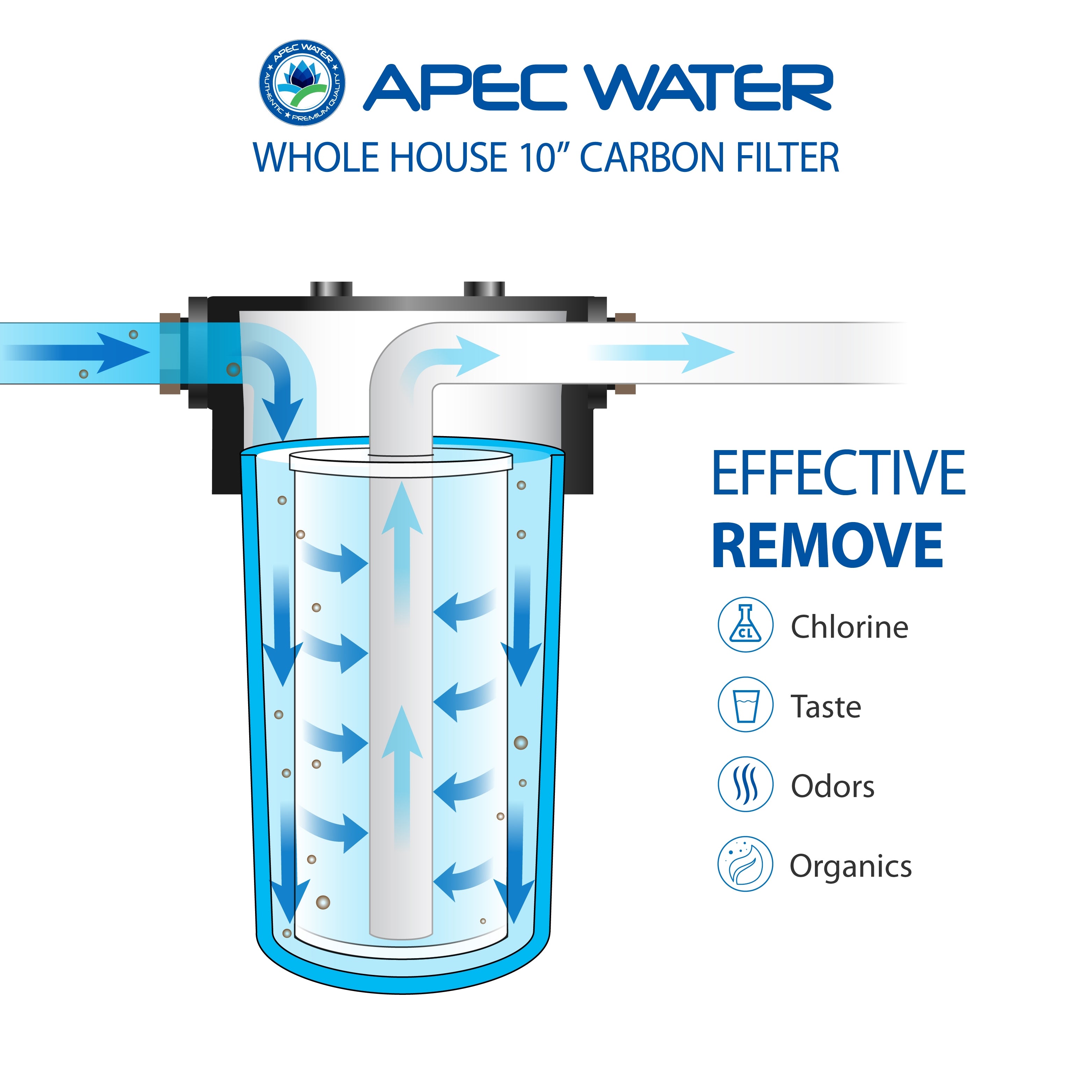 ALL PURPOSE 10 Inch BB Carbon Water Filter BUNDLE