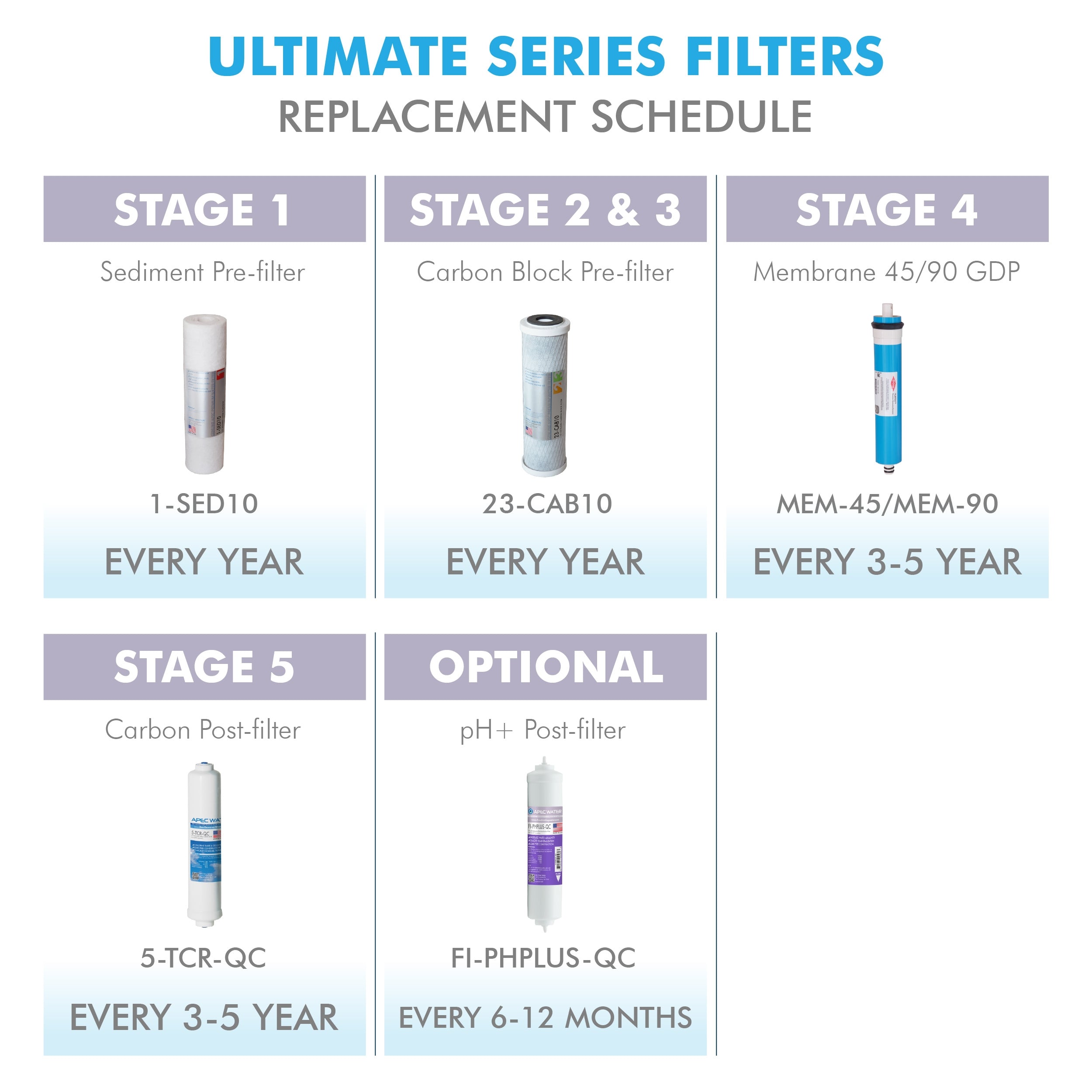 APEC RO Replacement Filters Complete Filter Set for ULTIMATE RO-45 and RO-PUMP Models - With 3/8" Quick Dispense Upgrade (Stages 1-5)