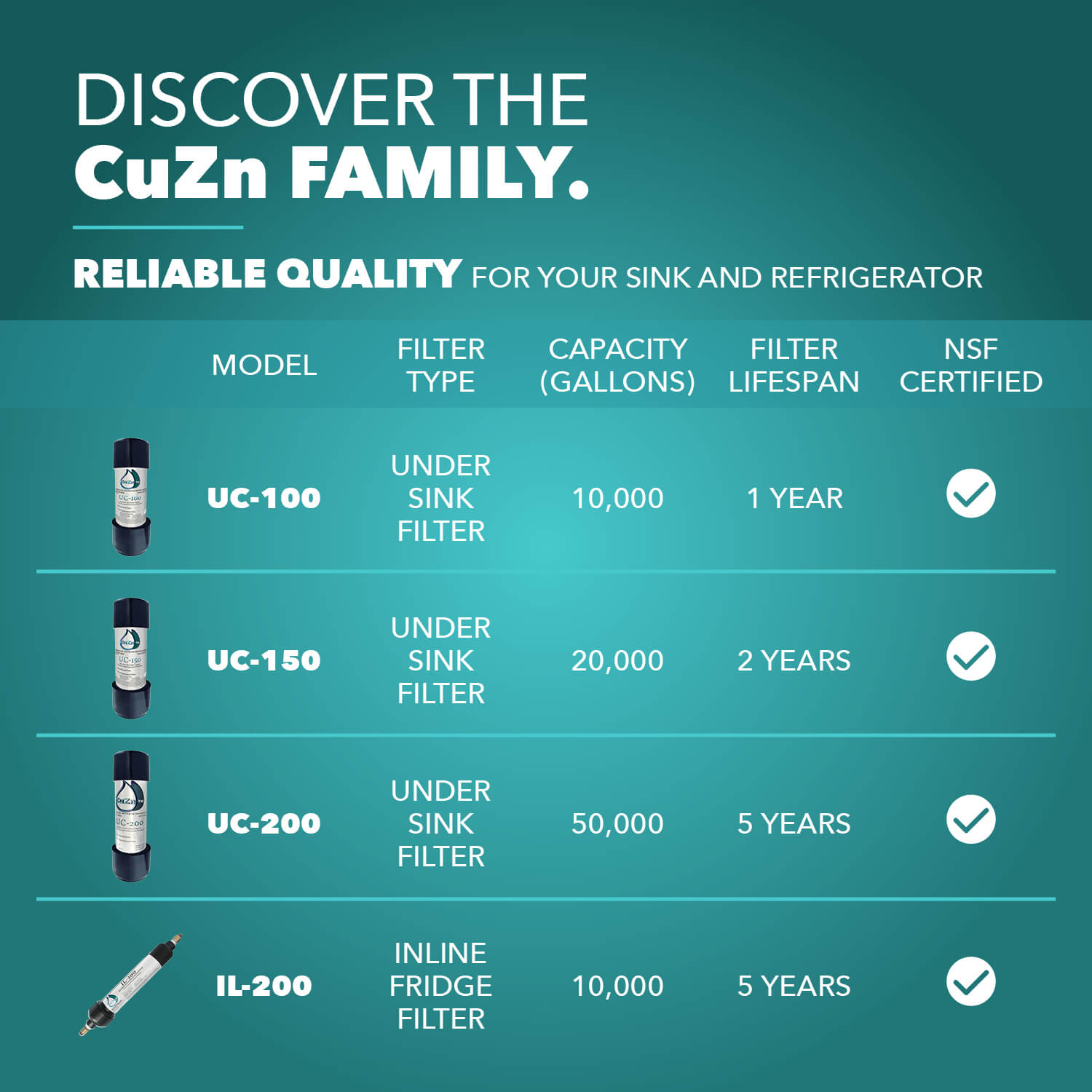 CuZn UC-150 Series Under Counter Water Filters - Ultra High Capacity