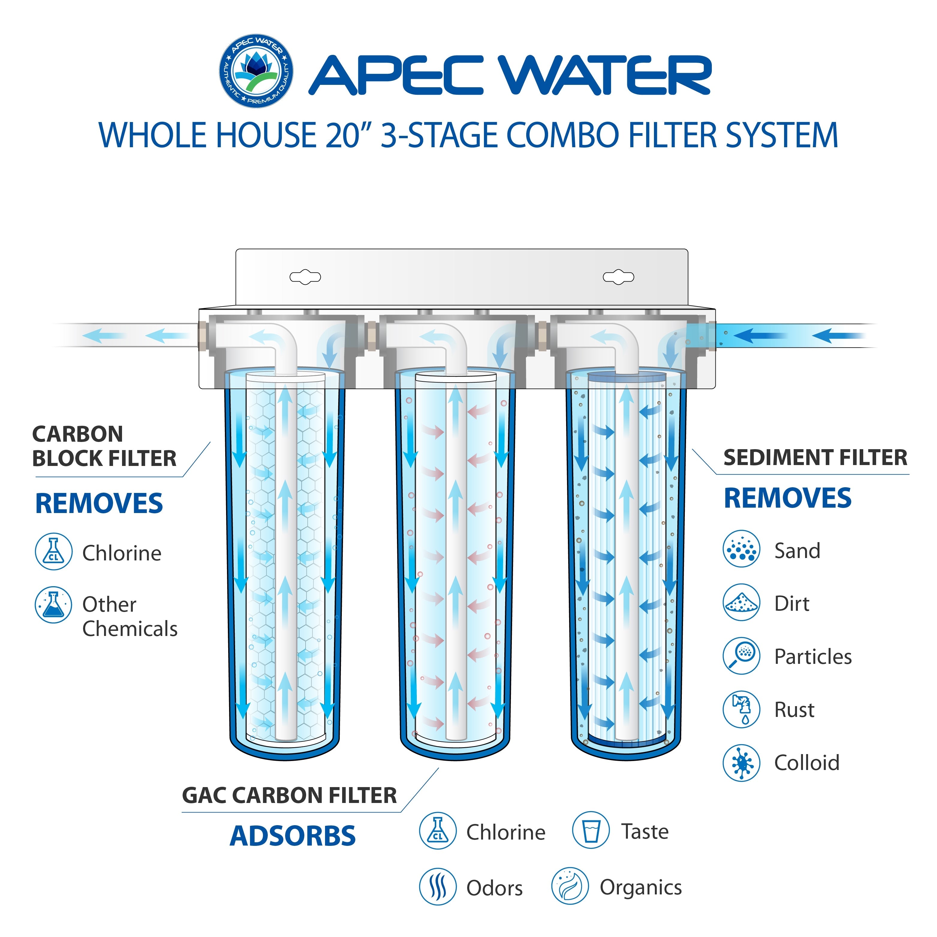 Diagram of APEC Water 20-inch 3-stage whole house water filter system showing sediment, GAC carbon, and carbon block filters removing contaminants like chlorine, chemicals, sand, dirt, particles, rust, odors, and organics.