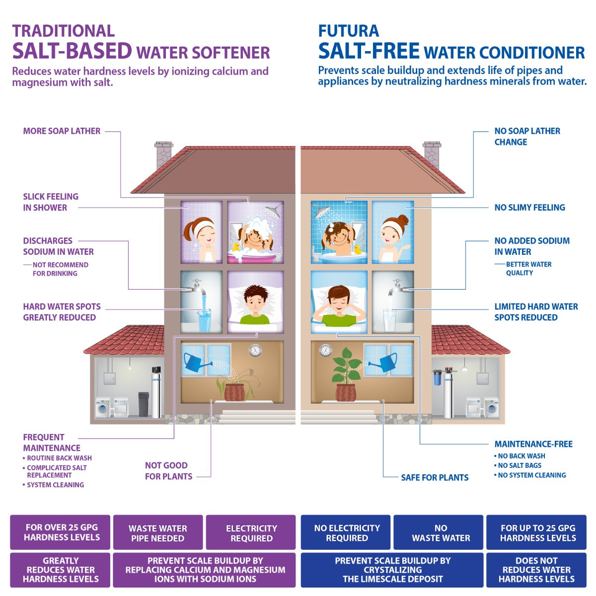 FUTURA - 20 SALT-FREE ANTI-SCALE WATER CONDITIONER