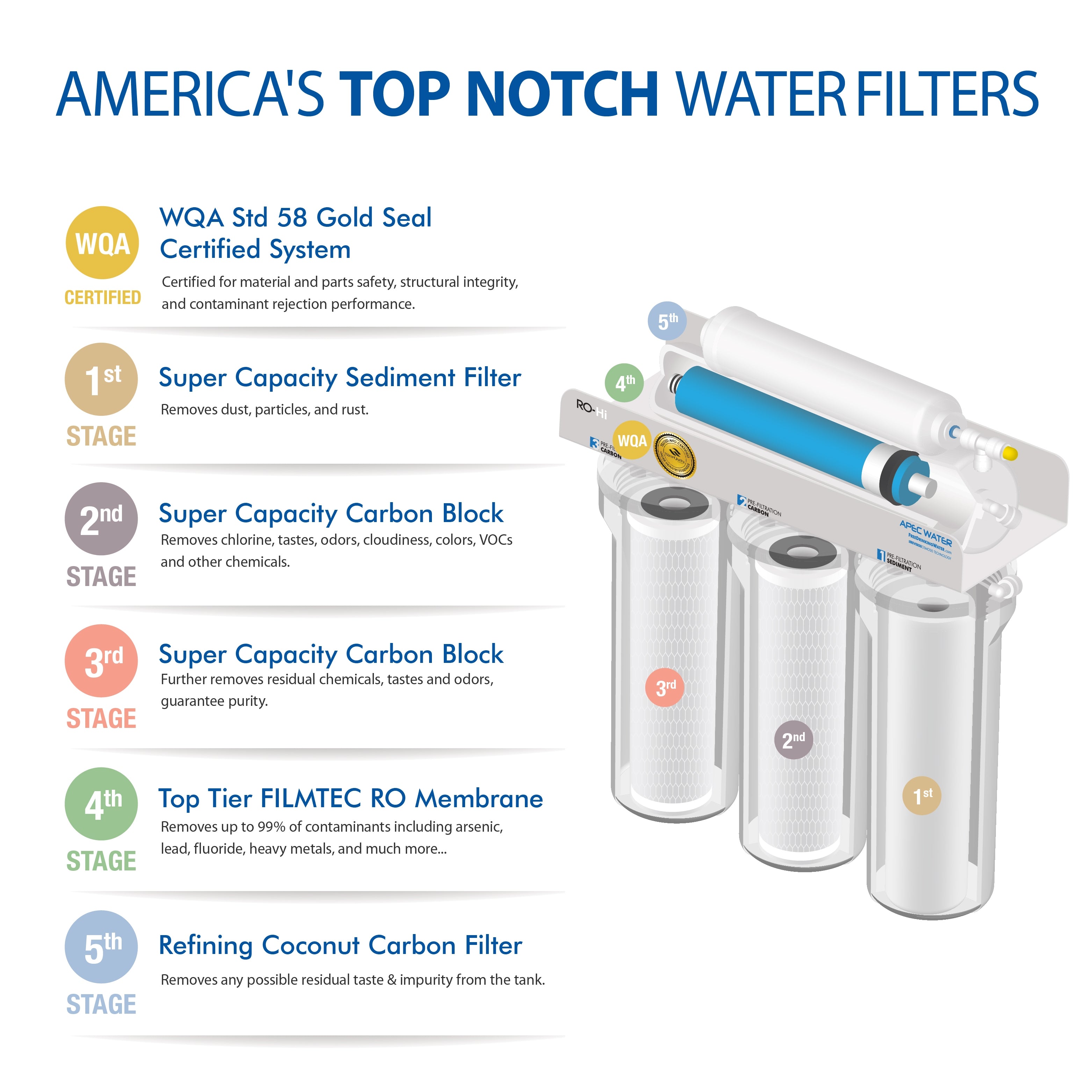 RO-Hi – Ultimate 5-Stage 90 GPD High Output Fast Flow Reverse Osmosis Water Systems for Drinking Water, WQA Certified