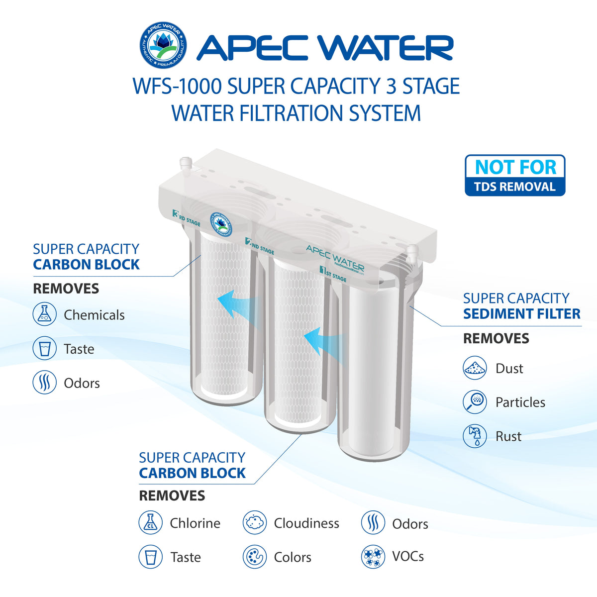WFS-1000 Super Capacity 3 Stage Water Filtration System