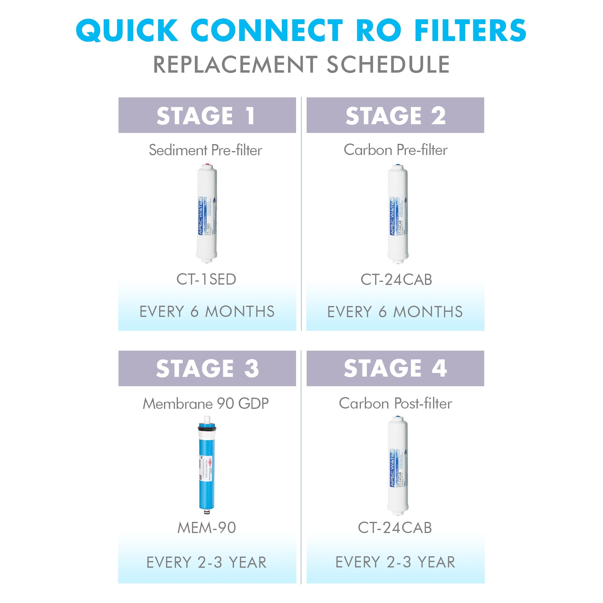 APEC RO Replacement Filters Complete Filter Set for ULTIMATE RO-QUICK90 Compact Reverse Osmosis Systems (Stages 1-4)