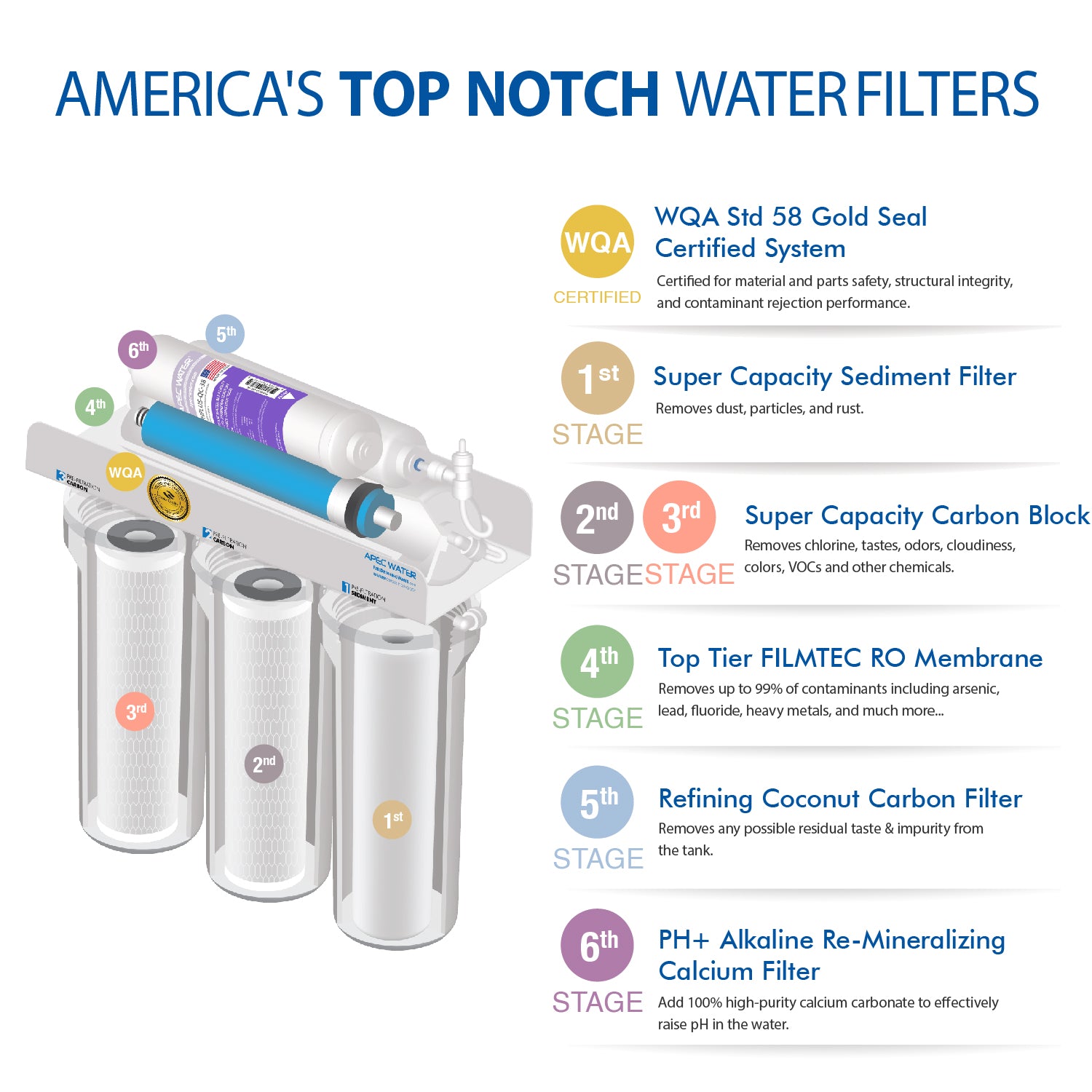 RO-Hi-PH – Ultimate 5-Stage 90 GPD High Output Fast Flow Reverse Osmosis Water Systems for Drinking Water, WQA Certified