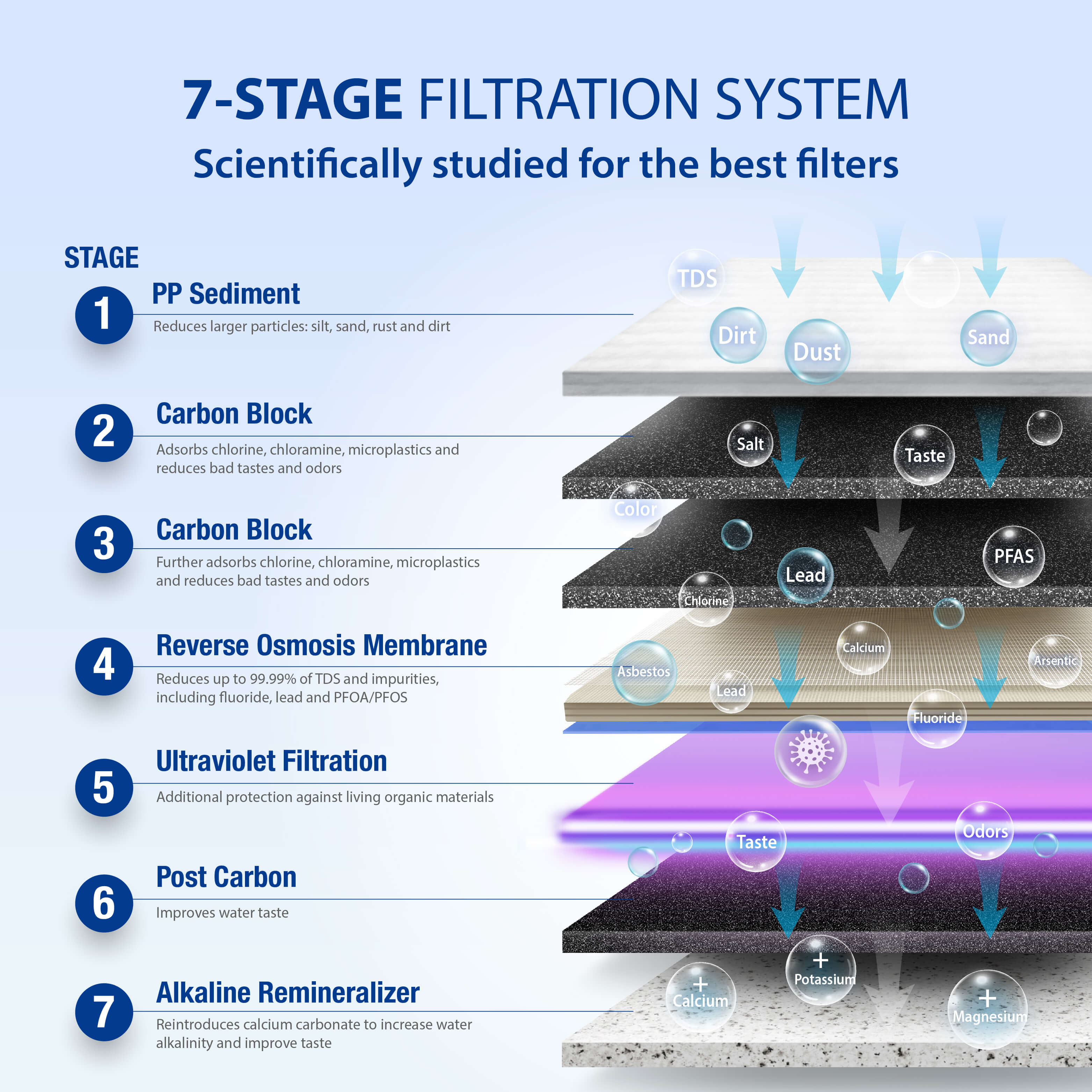ROES-PHUV75 - Essence Alkaline Mineral pHPlus and UV Ultra-Violet Sterilizer 75 GPD 7-Stage Reverse Osmosis Water Systems for Drinking Water