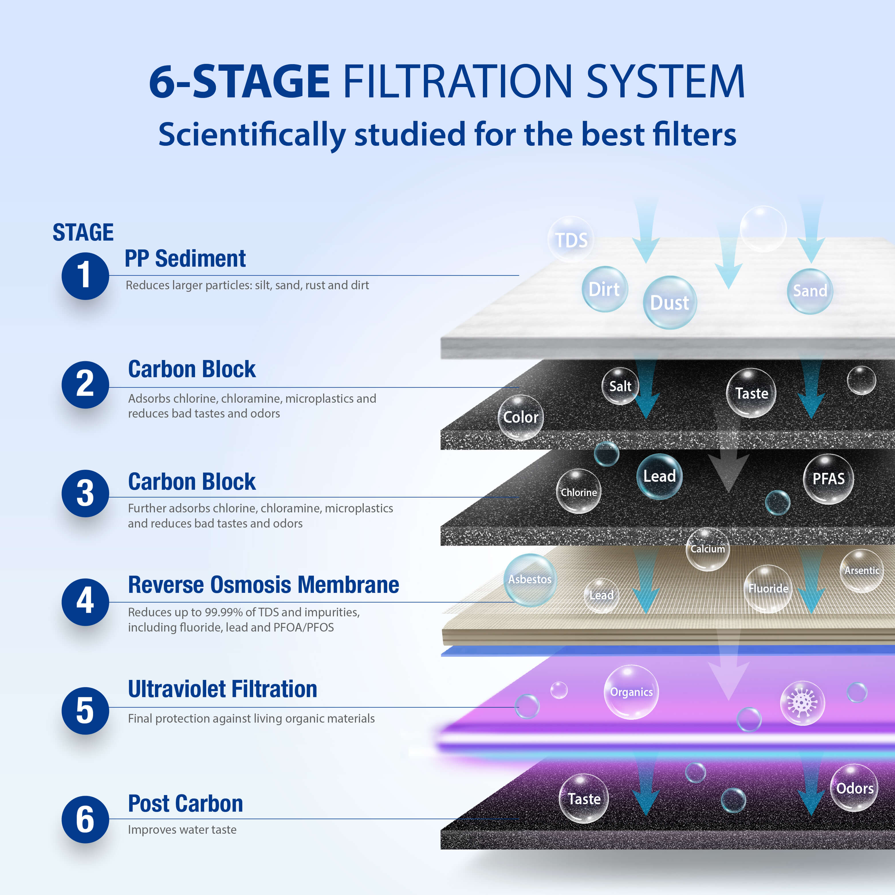 ROES-UV75-SS - Essence Stainless Steel UV Disinfecting 6-Stage 75 GPD Reverse Osmosis Water Systems for Drinking Water