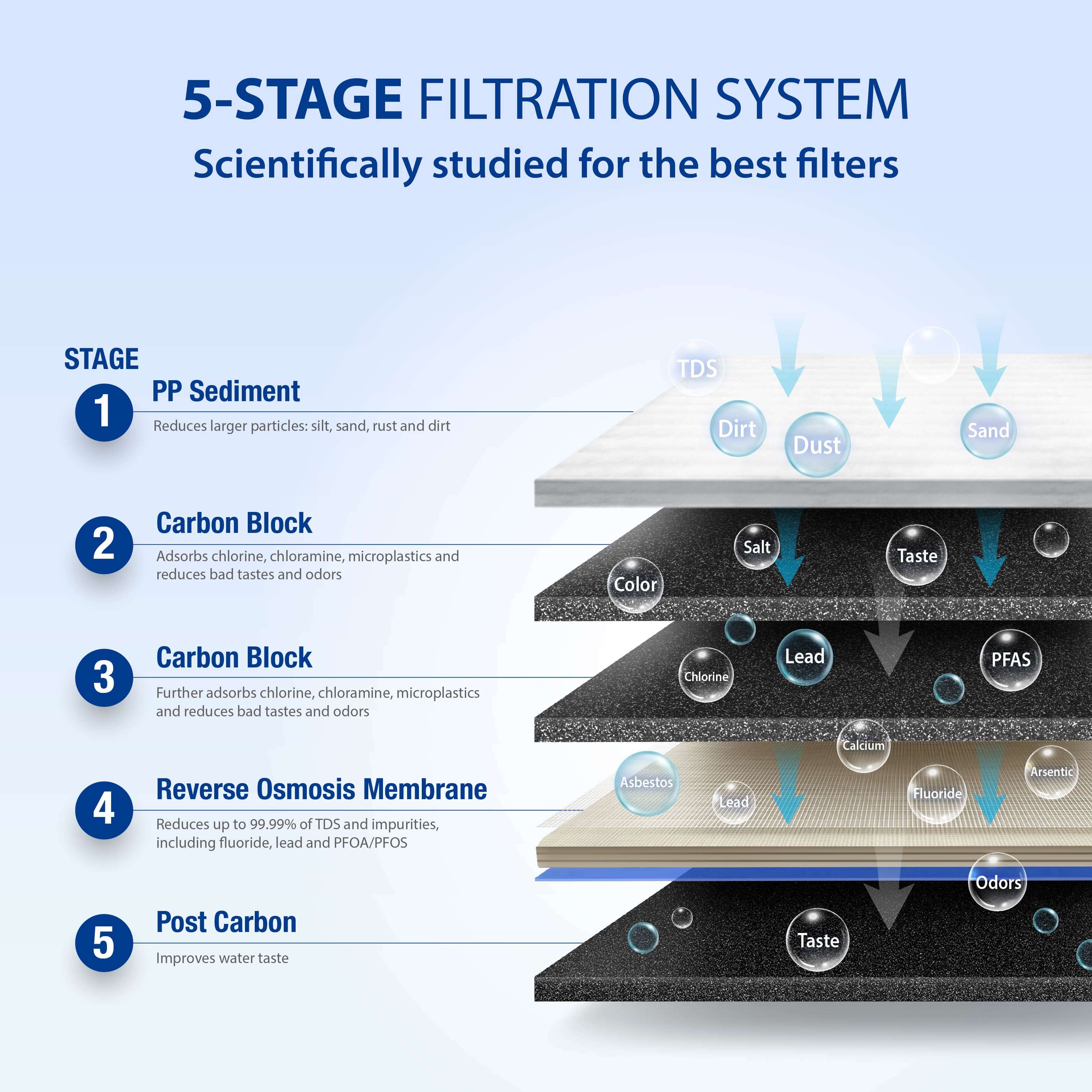 ROES-50 - Essence 5-stage 50 GPD Reverse Osmosis Water System for Drinking Water, WQA Certified