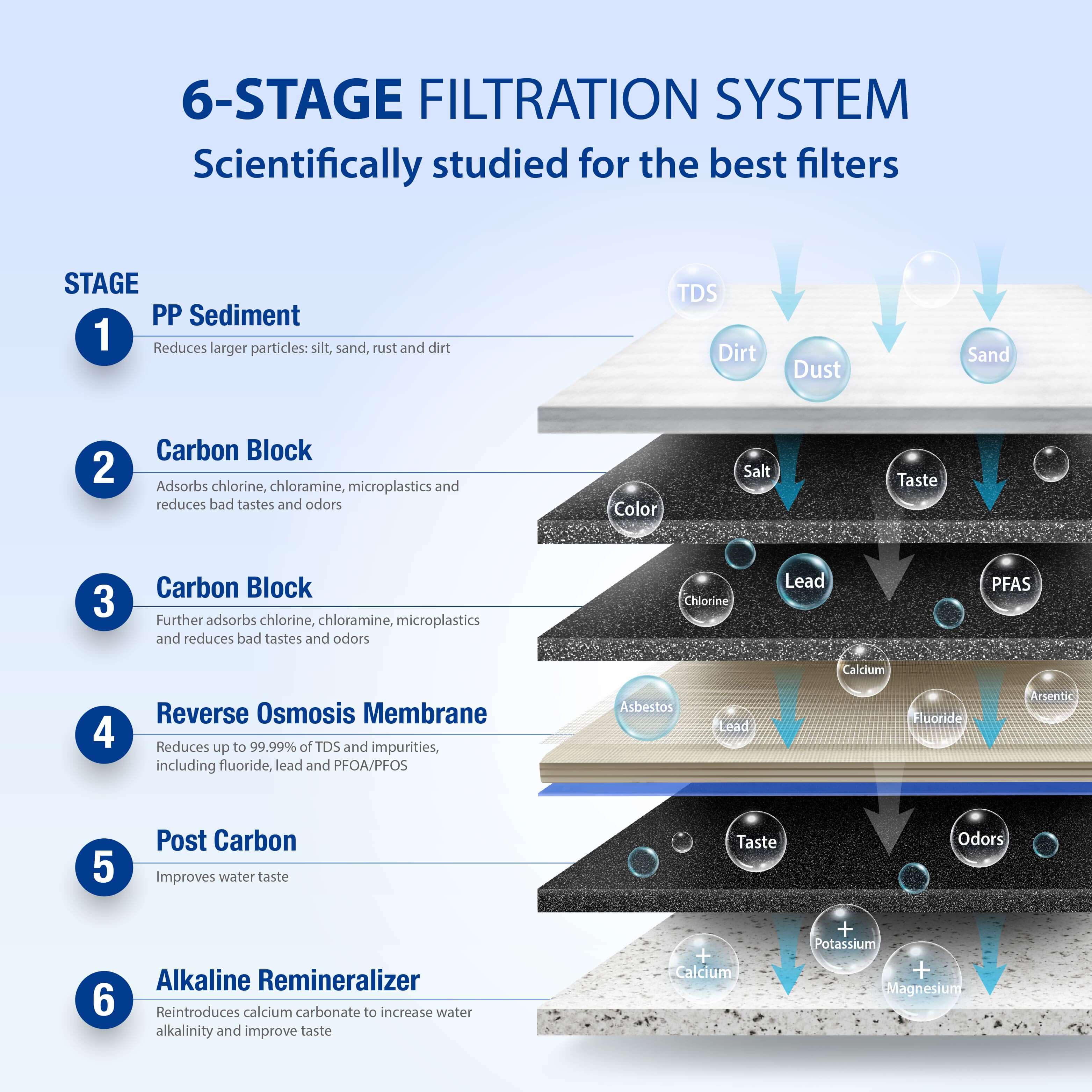 ROES-PH75 - Essence Alkaline Mineral 6-Stage 75 GPD Reverse Osmosis Water Systems for Drinking Water, WQA Certified