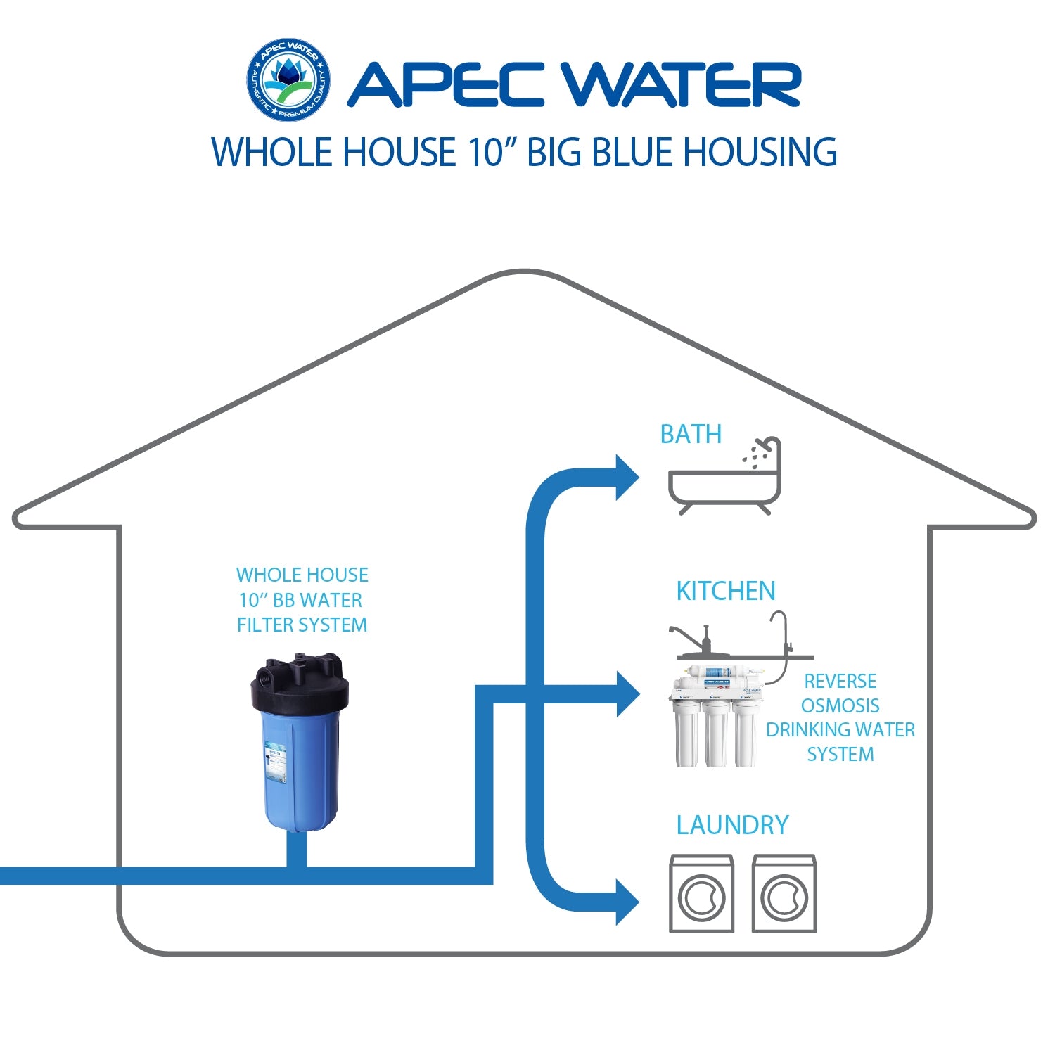 10 Inch BIG BLUE HOUSING FOR BASIC WHOLE HOUSE SYSTEM