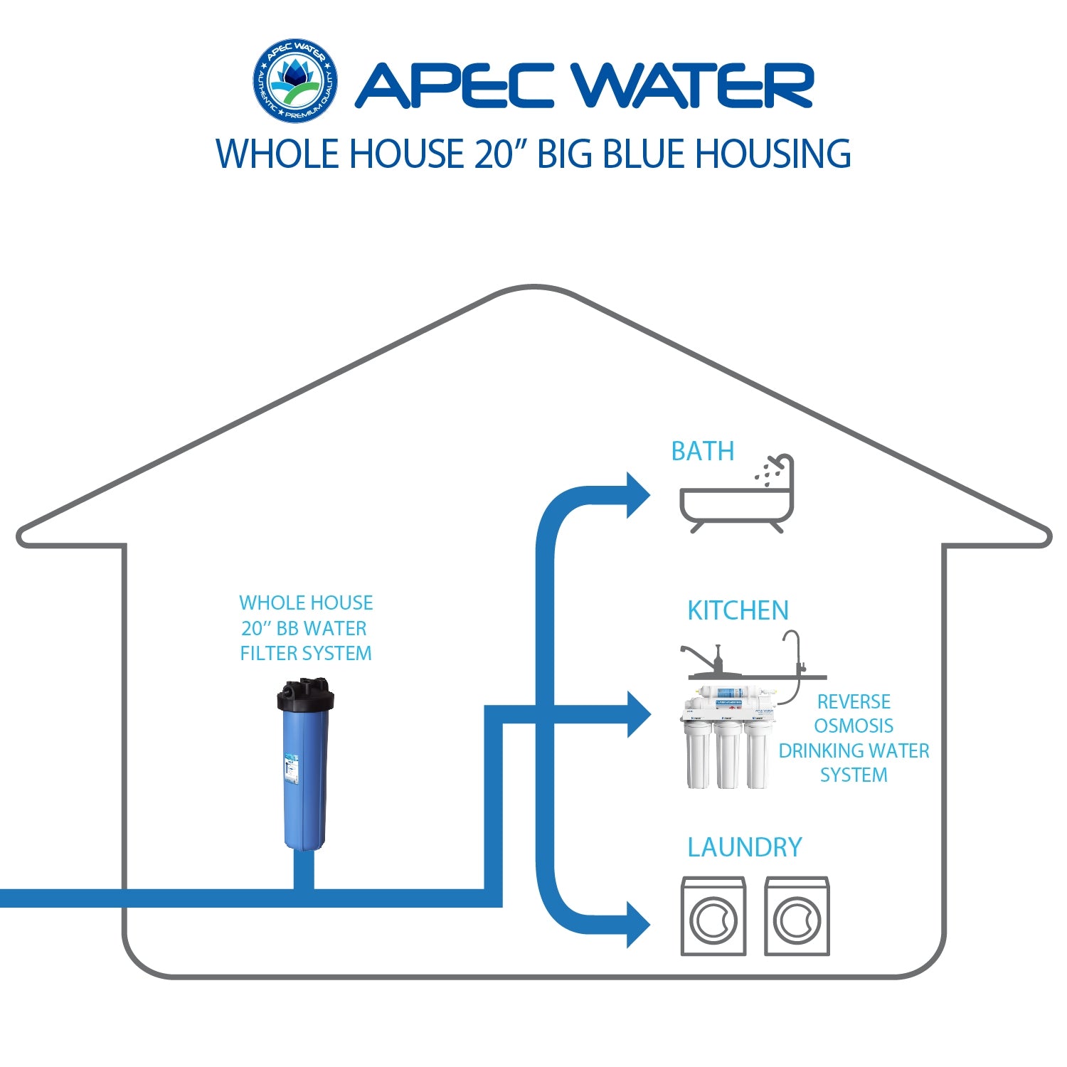 APEC 20 Inch Big Blue Whole House Water Filter Housing 1" Inlet/Outlet (HBB-20)
